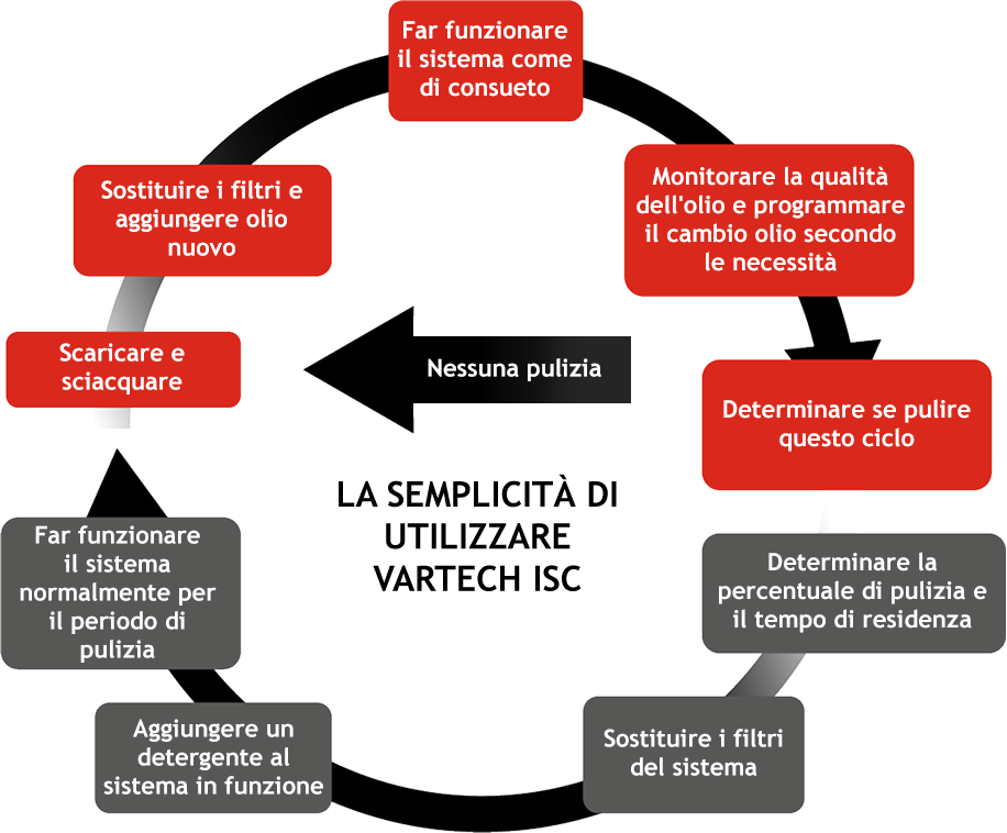 La semplicità di utilizzo di Vartech ISC